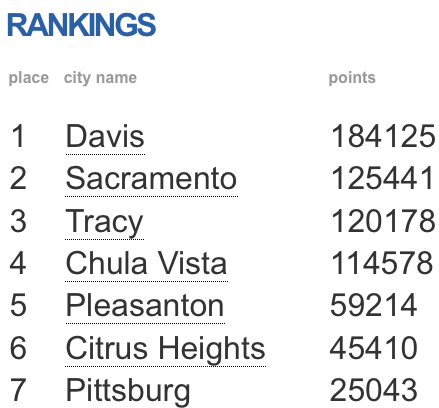 city rankings