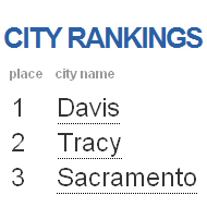 City Rankings